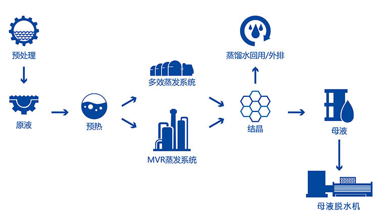 蒸發(fā)器處理稀土廢水工藝流程