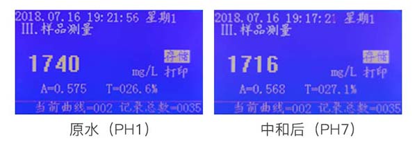 COD/氨氮測定儀測定處理前后COD含量對(duì)比