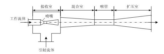 三效TVR工藝核心設(shè)備蒸汽噴射熱泵