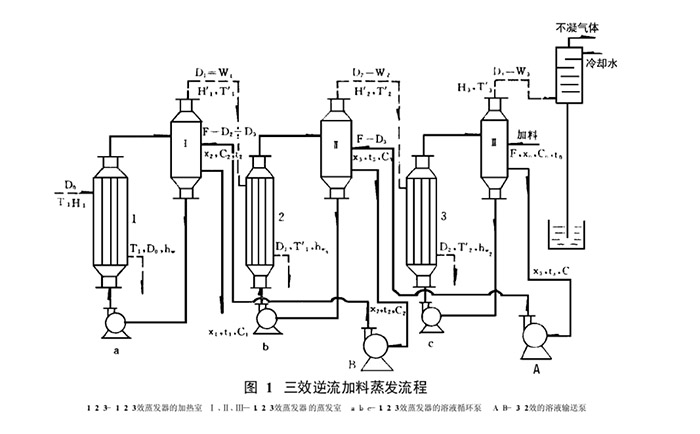 三效逆流蒸發(fā)器蒸發(fā)工藝流程圖