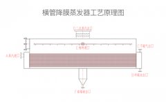 橫管降膜蒸發(fā)器廠家-青島康景輝