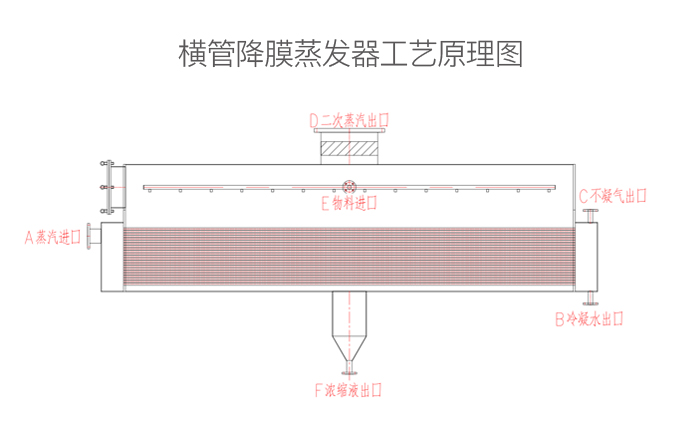 橫管降膜蒸發(fā)器工藝原理圖