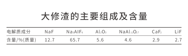 大修渣組成與含量