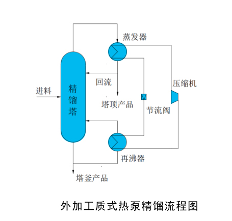 外加工質式熱泵精餾系統(tǒng)